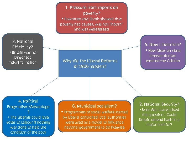 1. Pressure from reports on poverty? • Rowntree and Booth showed that poverty had