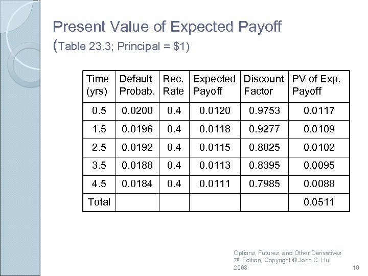 Present Value of Expected Payoff (Table 23. 3; Principal = $1) Time (yrs) Default