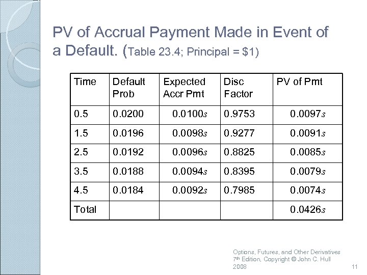 PV of Accrual Payment Made in Event of a Default. (Table 23. 4; Principal