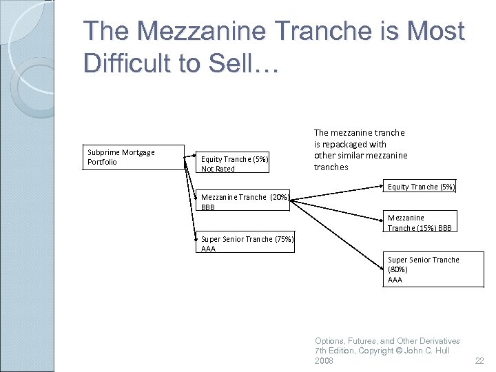 The Mezzanine Tranche is Most Difficult to Sell… Subprime Mortgage Portfolio Equity Tranche (5%)