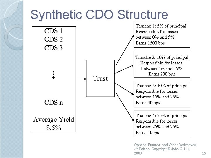 Synthetic CDO Structure Tranche 1: 5% of principal Responsible for losses between 0% and