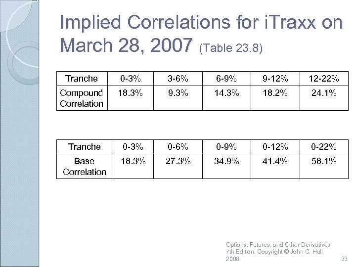 Implied Correlations for i. Traxx on March 28, 2007 (Table 23. 8) Tranche 0