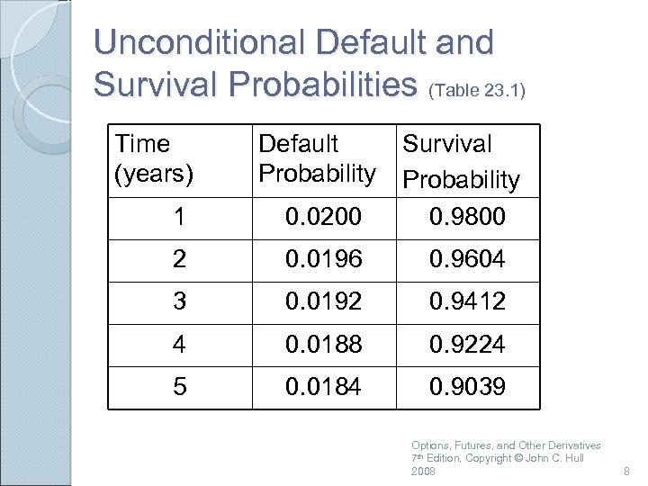 Unconditional Default and Survival Probabilities (Table 23. 1) Time (years) Default Probability 1 0.