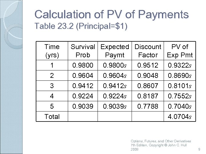 Calculation of PV of Payments Table 23. 2 (Principal=$1) Time (yrs) 1 2 3