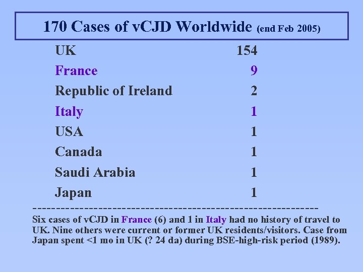 170 Cases of v. CJD Worldwide (end Feb 2005) UK 154 France 9 Republic