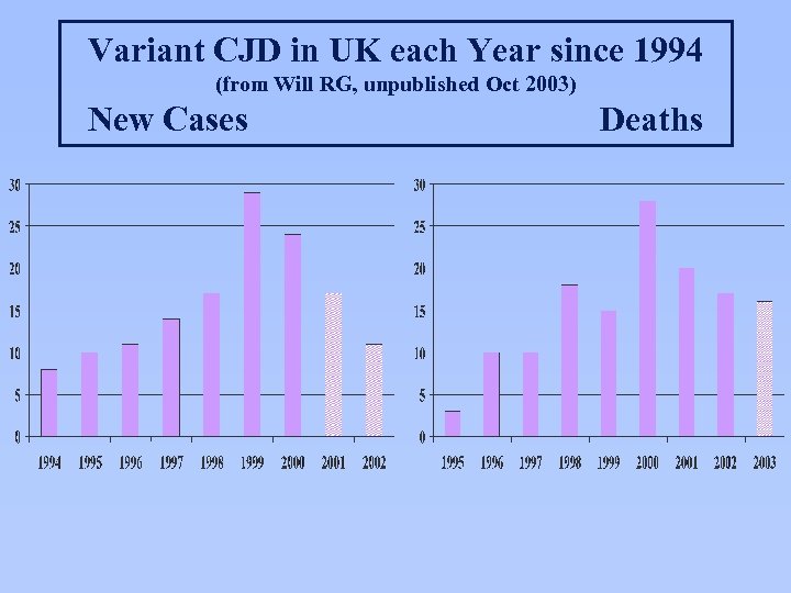 Variant CJD in UK each Year since 1994 (from Will RG, unpublished Oct 2003)