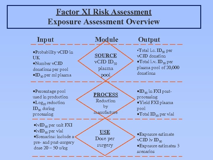 Factor XI Risk Assessment Exposure Assessment Overview Input ·Probability v. CJD in UK ·Number
