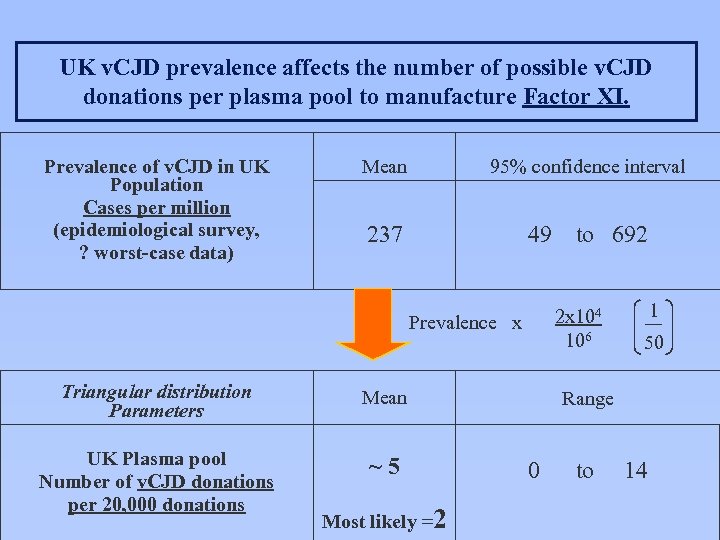 UK v. CJD prevalence affects the number of possible v. CJD donations per plasma