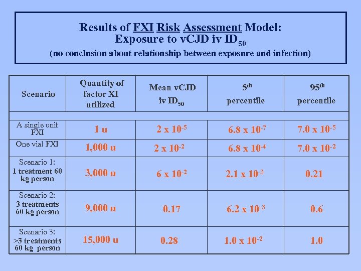 Results of FXI Risk Assessment Model: Exposure to v. CJD iv ID 50 (no
