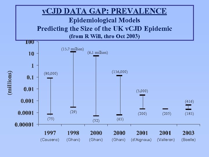 v. CJD DATA GAP: PREVALENCE Epidemiological Models Predicting the Size of the UK v.