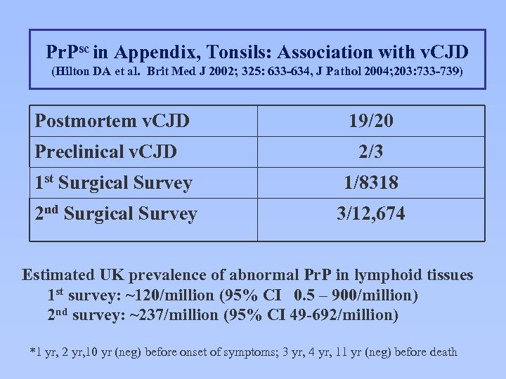 Pr. Psc in Appendix, Tonsils: Association with v. CJD (Hilton DA et al. Brit