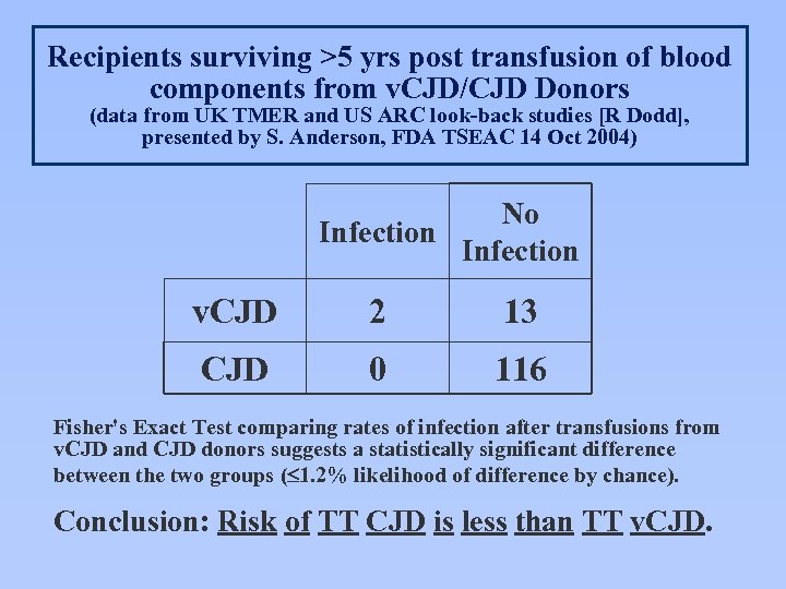 Recipients surviving >5 yrs post transfusion of blood components from v. CJD/CJD Donors (data