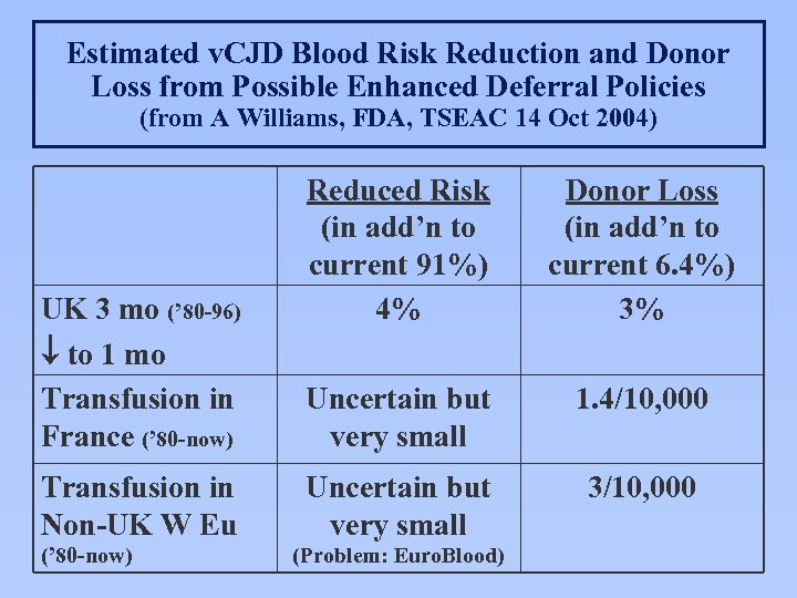 Estimated v. CJD Blood Risk Reduction and Donor Loss from Possible Enhanced Deferral Policies