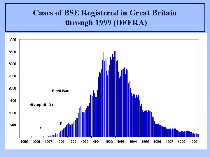 Cases of BSE Registered in Great Britain through 1999 (DEFRA) 