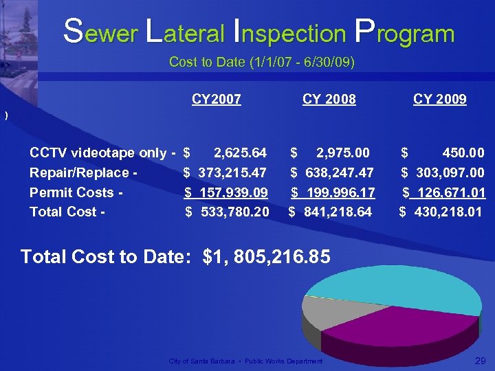 Sewer Lateral Inspection Program Cost to Date (1/1/07 - 6/30/09) CY 2007 CY 2008