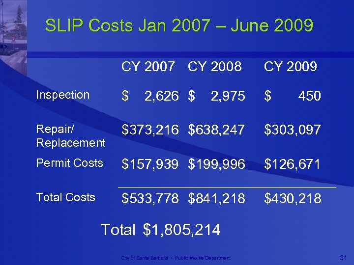 SLIP Costs Jan 2007 – June 2009 CY 2007 CY 2008 CY 2009 Inspection