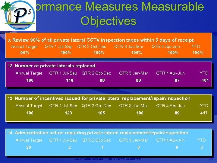 Performance Measures Measurable Objectives 3. Review 90% of all private lateral CCTV inspection tapes