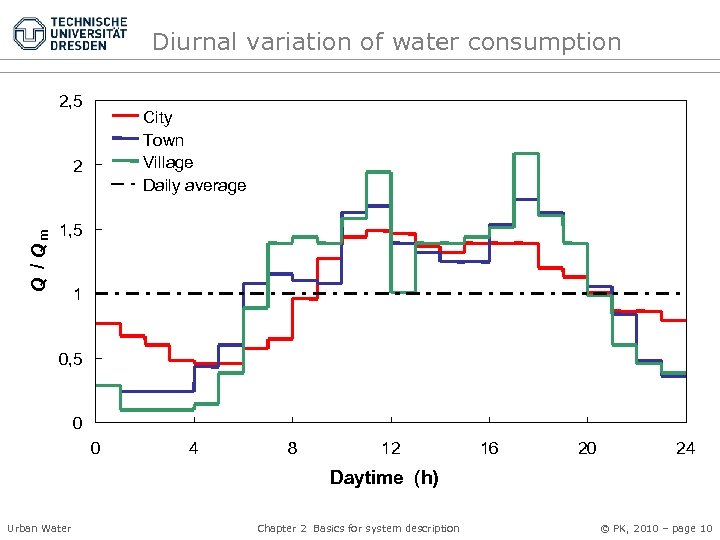 Diurnal variation of water consumption 2, 5 City Town Village Daily average Q /