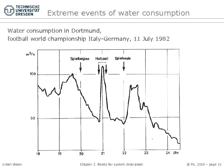 Extreme events of water consumption Water consumption in Dortmund, football world championship Italy-Germany, 11