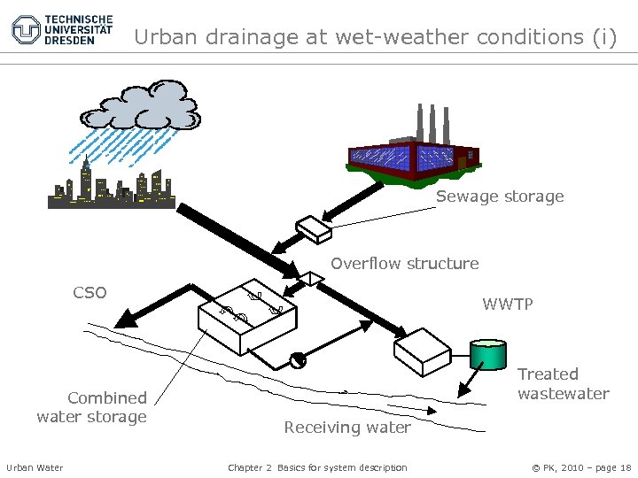 Urban drainage at wet-weather conditions (i) Sewage storage Overflow structure CSO Combined water storage