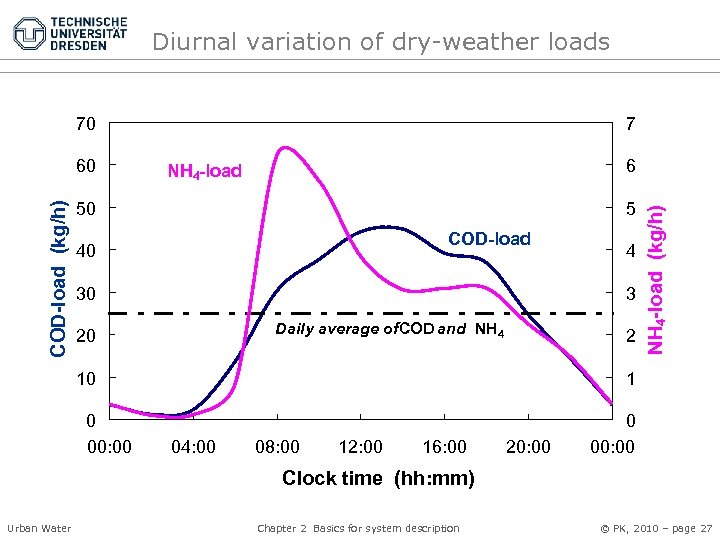 Diurnal variation of dry-weather loads 70 6 NH 4 -load 50 5 COD-load 40