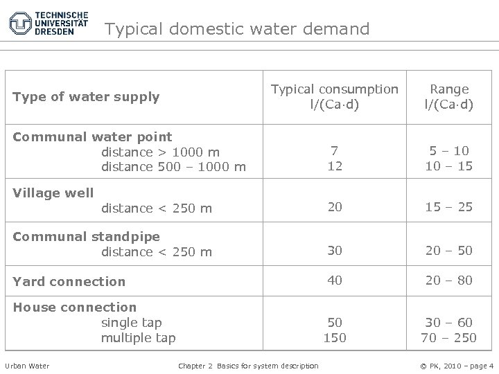 Typical domestic water demand Typical consumption l/(Ca·d) Range l/(Ca·d) Communal water point distance >