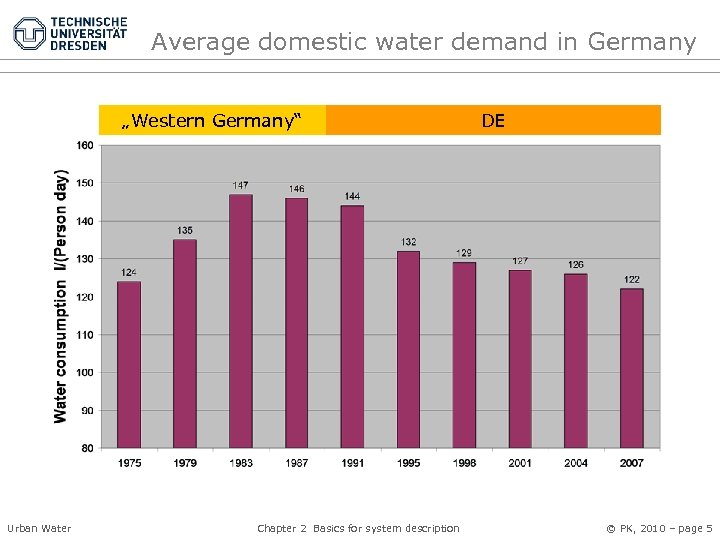 Average domestic water demand in Germany „Western Germany“ Urban Water Chapter 2 Basics for