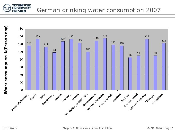 German drinking water consumption 2007 Urban Water Chapter 2 Basics for system description ©