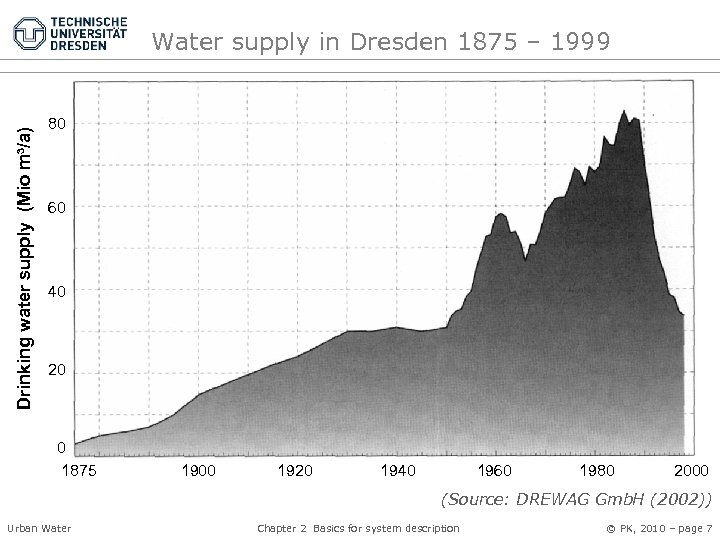 Drinking water supply (Mio m³/a) Water supply in Dresden 1875 – 1999 80 60