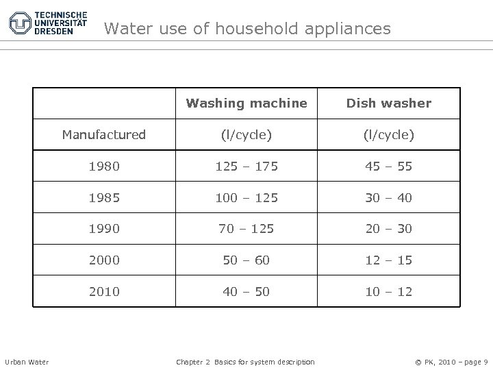 Water use of household appliances Washing machine Manufactured (l/cycle) 1980 125 – 175 45