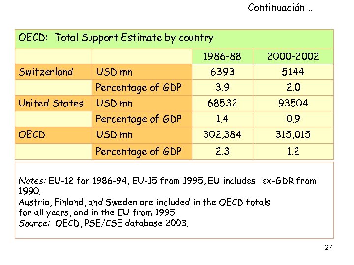 Continuación. . OECD: Total Support Estimate by country 1986 -88 Switzerland USD mn Percentage