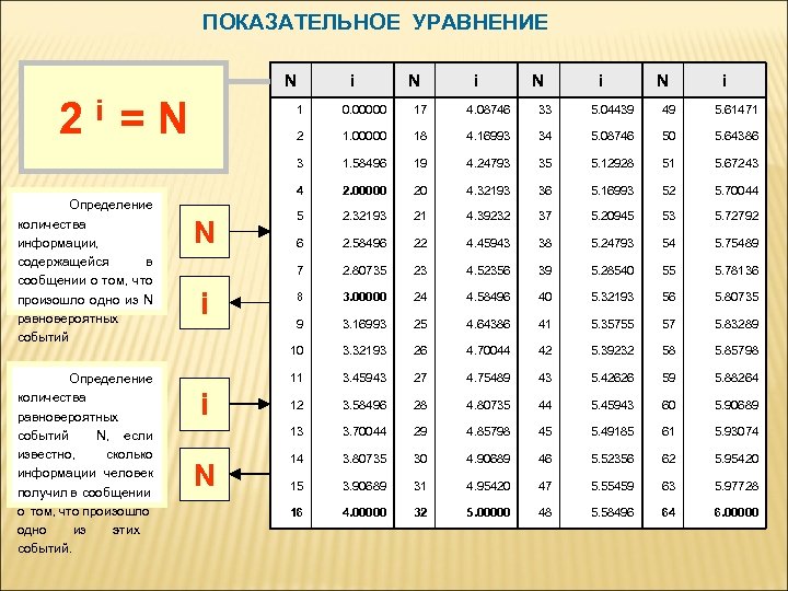 Определите сколько букв содержит сообщение 101212210102. Таблица решений уравнения n 2i. В конкурсе участвовало 20 студентов 8 школьников и 4 учащихся колледжа.