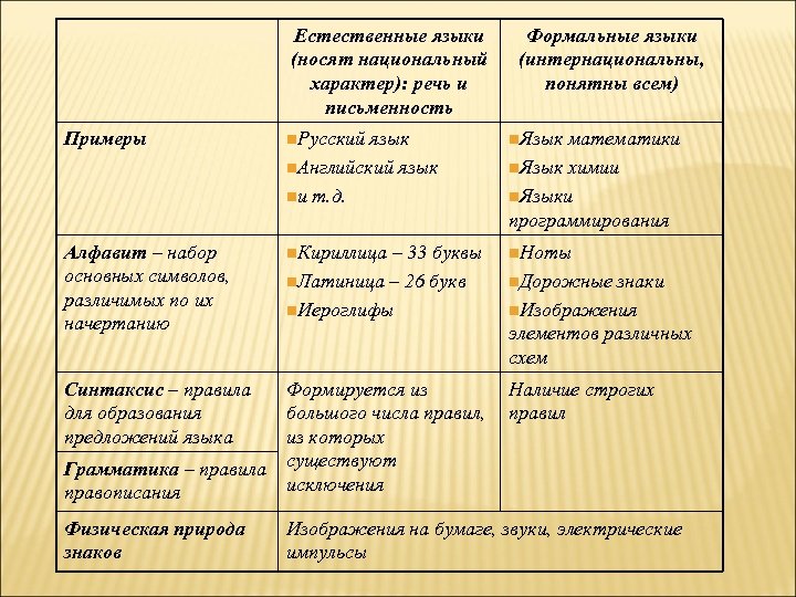 Естественные языки (носят национальный характер): речь и письменность Формальные языки (интернациональны, понятны всем) Примеры