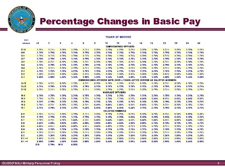 Percentage Changes in Basic Pay OUSD(P&R) / Military Personnel Policy 3 