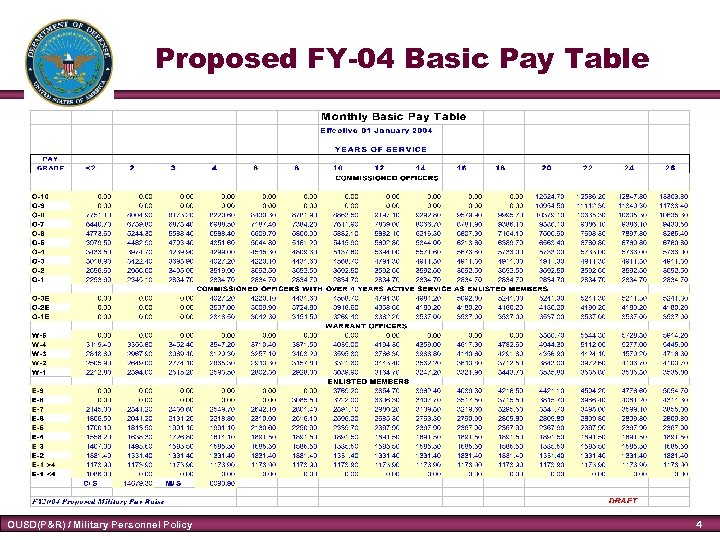 Proposed FY-04 Basic Pay Table OUSD(P&R) / Military Personnel Policy 4 