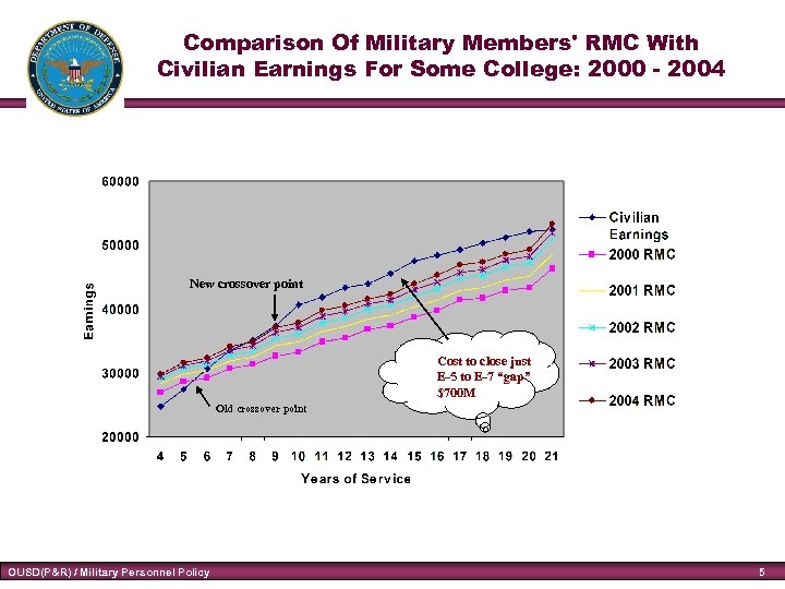 Comparison Of Military Members' RMC With Civilian Earnings For Some College: 2000 - 2004