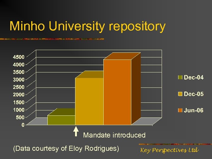 Minho University repository Mandate introduced (Data courtesy of Eloy Rodrigues) Key Perspectives Ltd 