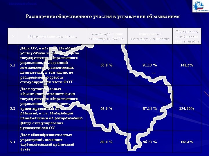 Московская область Расширение общественного участия в управлении образованием Запланированное значение на 2007 г. Фактически