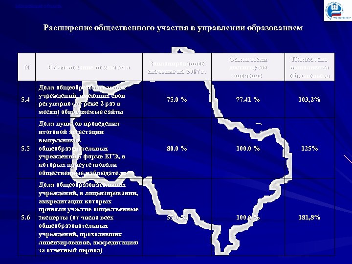 Московская область Расширение общественного участия в управлении образованием Запланированное значение на 2007 г. Фактически