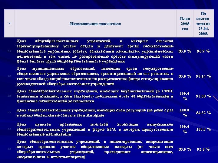 N Наименование показателя План 2008 год По состоянию на 25. 04. 2008. 5. 1