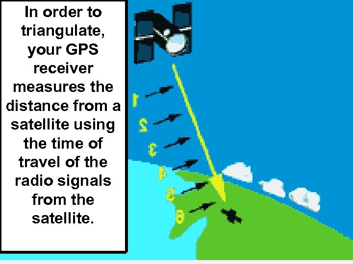 In order to triangulate, your GPS receiver measures the distance from a satellite using