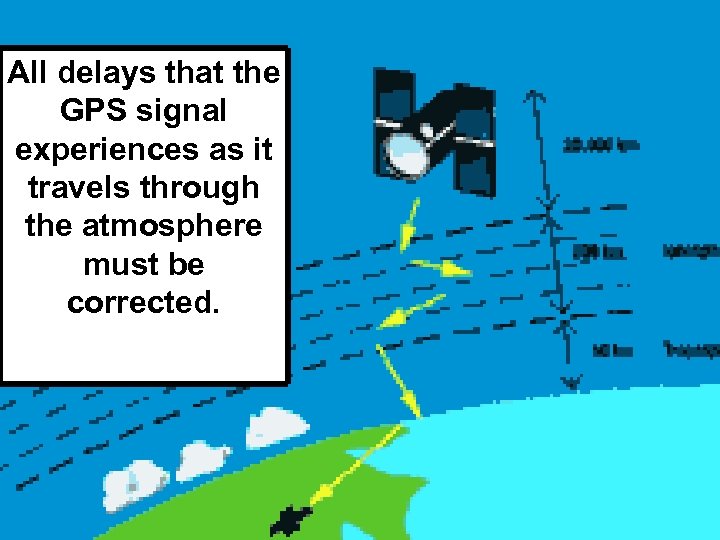 All delays that the GPS signal experiences as it travels through the atmosphere must