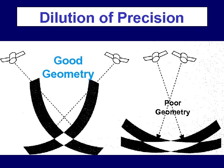 Dilution of Precision Good Geometry Poor Geometry 