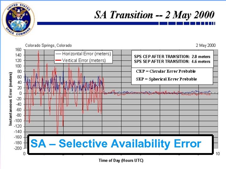 CEP = Circular Error Probable SEP = Spherical Error Probable SA – Selective Availability