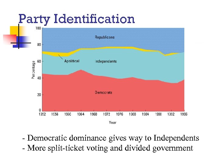 Party Identification - Democratic dominance gives way to Independents - More split-ticket voting and