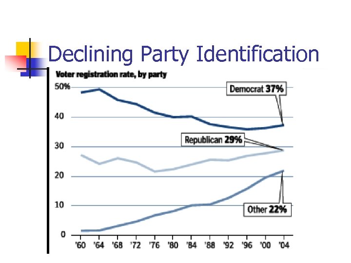 Declining Party Identification 