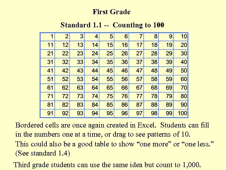 First Grade Standard 1. 1 -- Counting to 100 Bordered cells are once again
