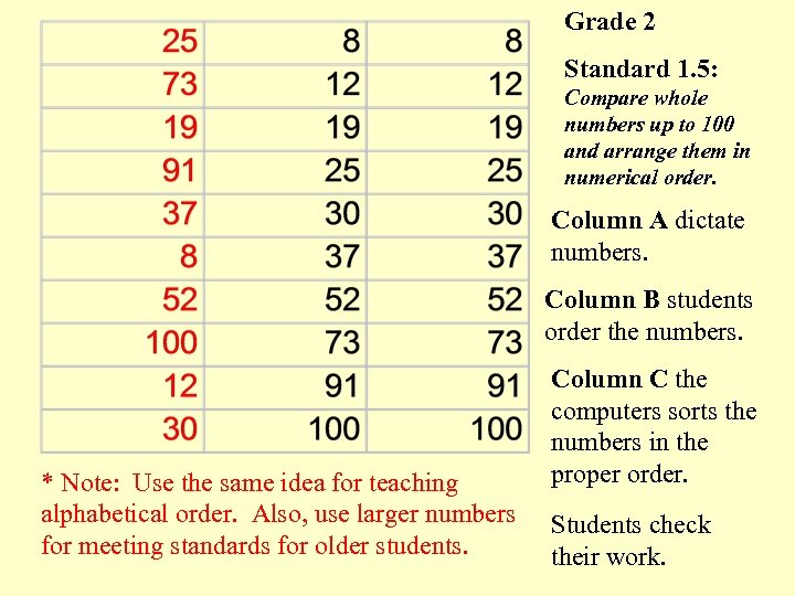 Grade 2 Standard 1. 5: Compare whole numbers up to 100 and arrange them