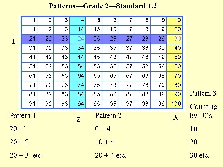Patterns—Grade 2—Standard 1. 2 1. Pattern 3 Pattern 1 2. Pattern 2 3. Counting
