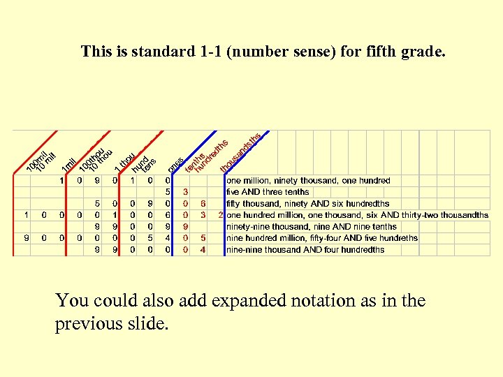 This is standard 1 -1 (number sense) for fifth grade. You could also add